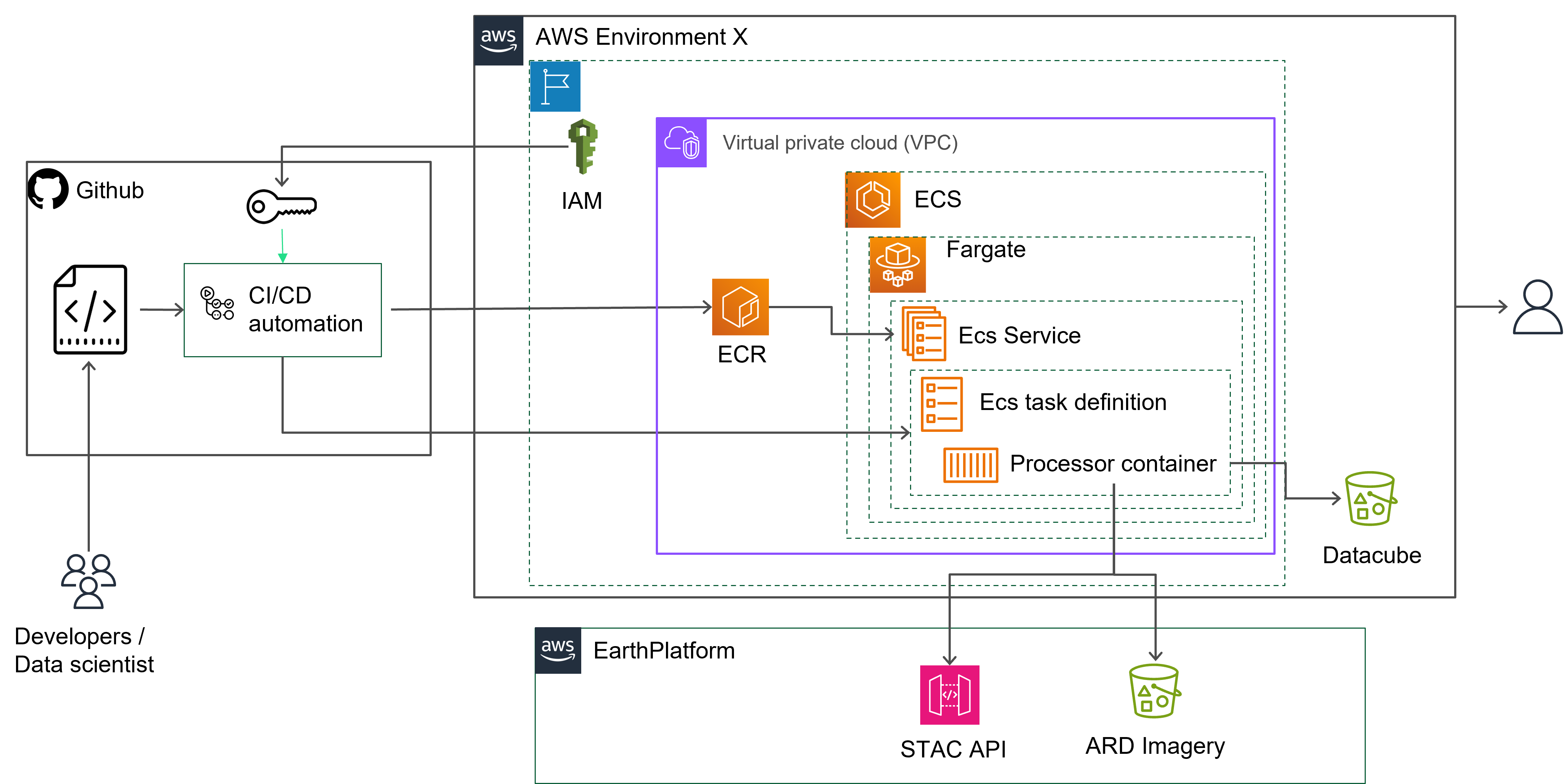 ECS Architecture ECS Architecture