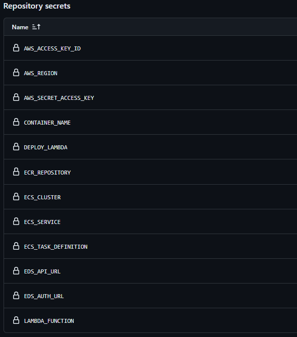 Github repository action secrets Github repository action secrets