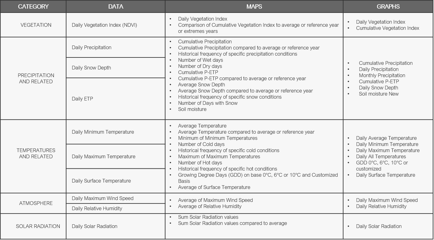 Different data parameters and corresponding maps and curves