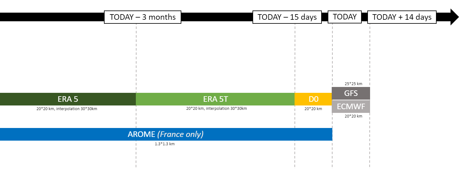 Link between providers, time of delivery and reprocessing of the data