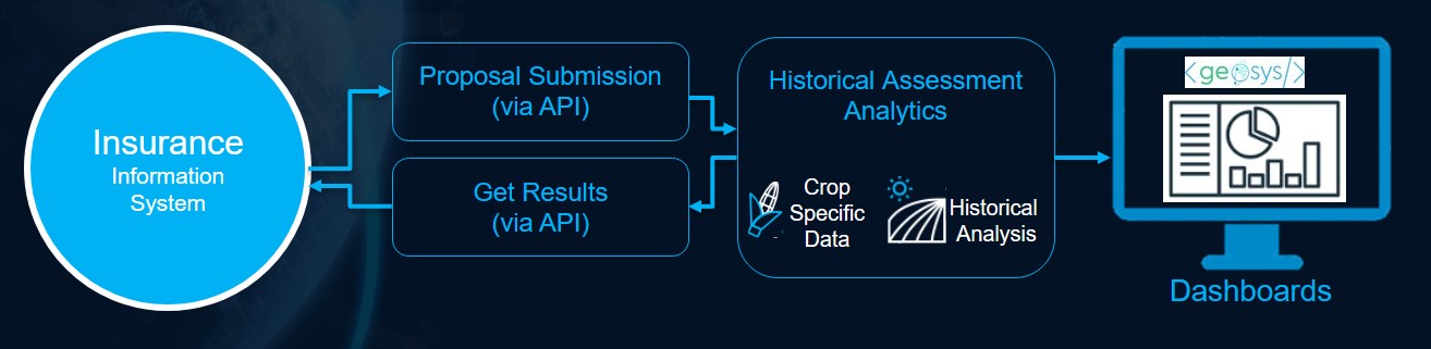 Historical Assessment Schema