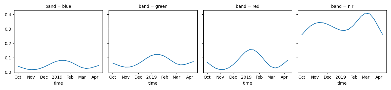 band = blue, band = green, band = red, band = nir