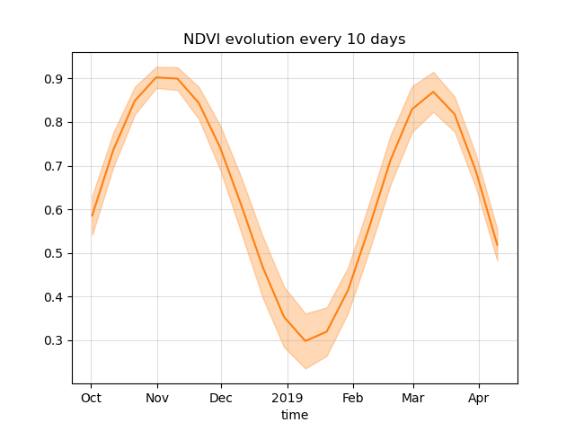 NDVI evolution every 10 days