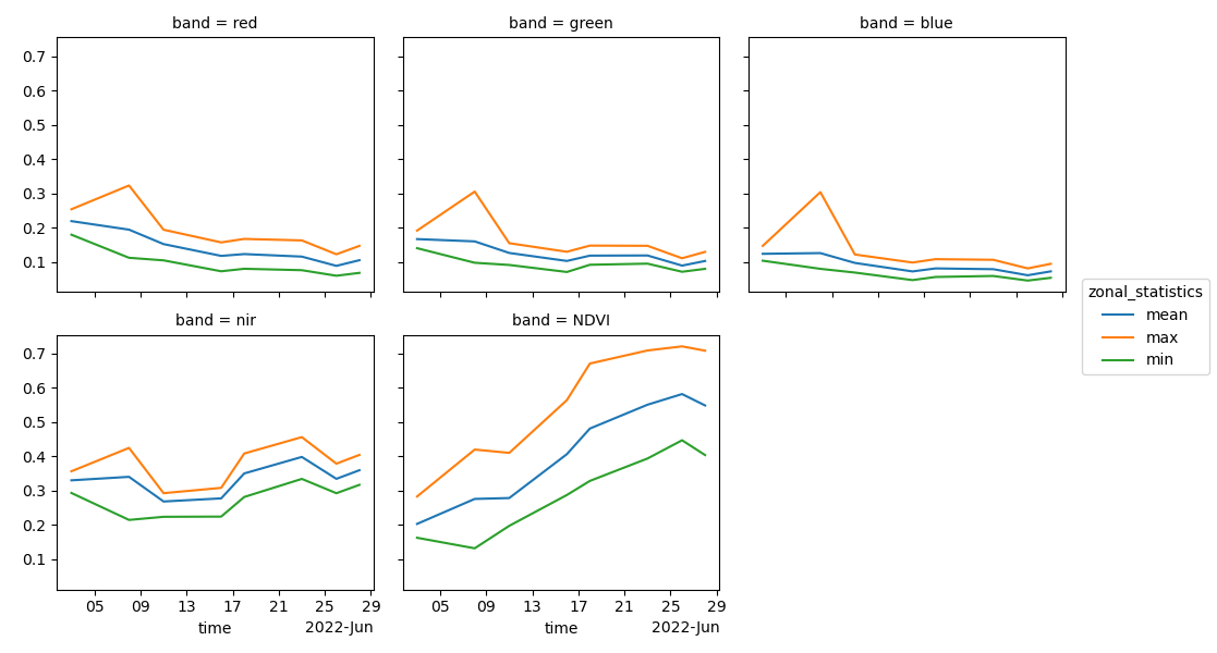 band = red, band = green, band = blue, band = nir, band = NDVI