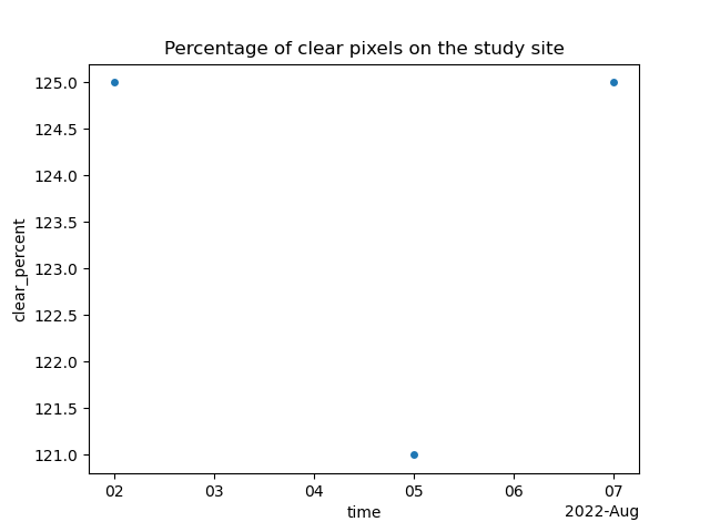 Percentage of clear pixels on the study site